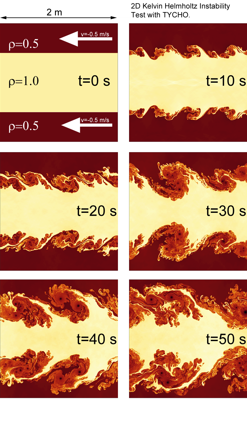 Kelvin Helmholtz instability test in 2D with TYCHO.